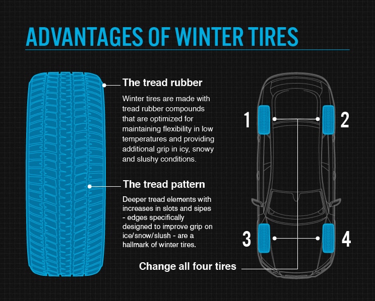 Winter tires: When to switch, how they're safer for snow driving